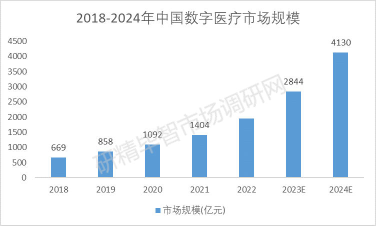 2018-2024年中國(guó)數(shù)字醫(yī)療市場(chǎng)規(guī)模預(yù)測(cè)趨勢(shì)圖