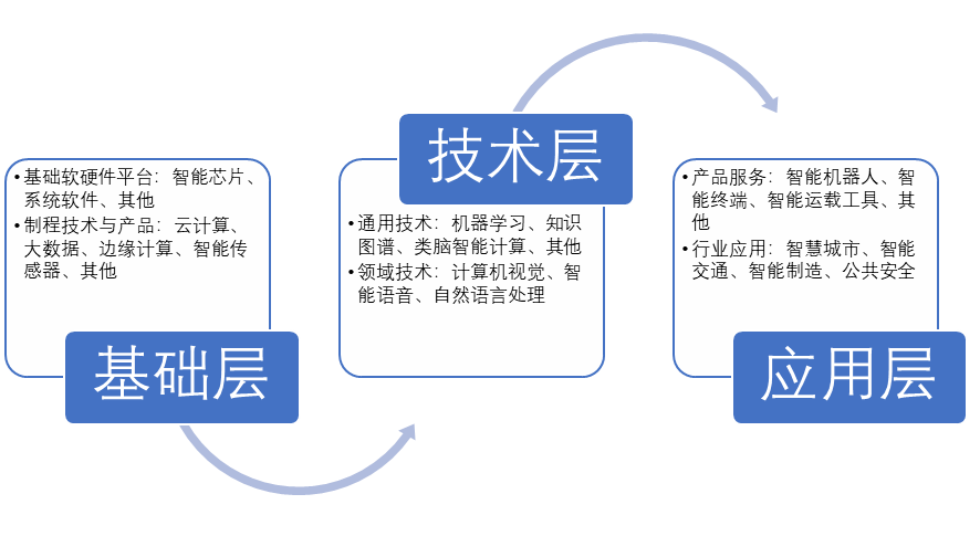  中國人工智能產(chǎn)業(yè)鏈全景