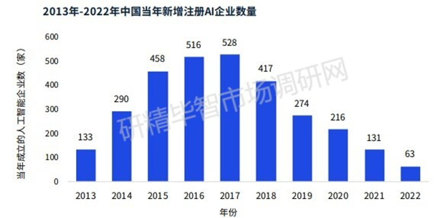 2013-2022年中國當(dāng)年新注冊(cè)AI企業(yè)數(shù)量