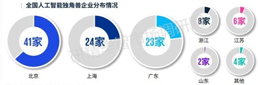 全國人工智能獨(dú)角獸企業(yè)分布情況