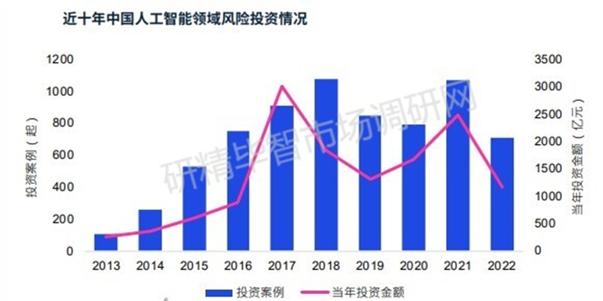 近十年人工智能領(lǐng)域風(fēng)投情況