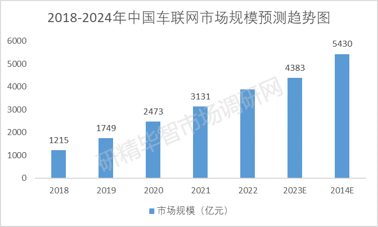 2018-2024年中國車聯(lián)網(wǎng)市場規(guī)模預測趨勢圖