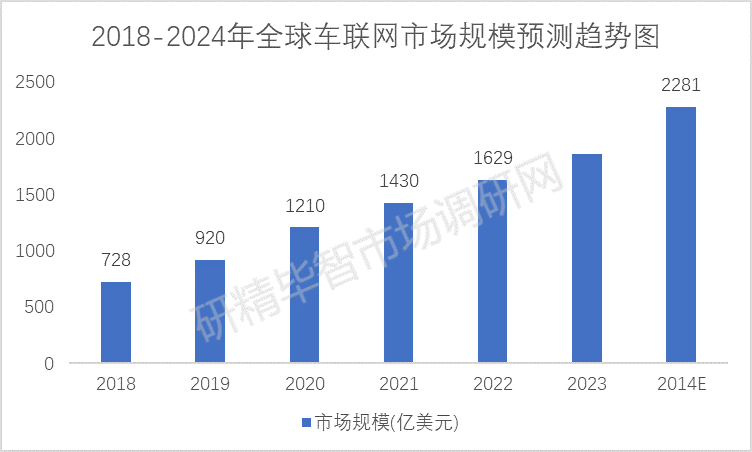 2018-2024年全球車聯(lián)網(wǎng)市場規(guī)模預測趨勢圖