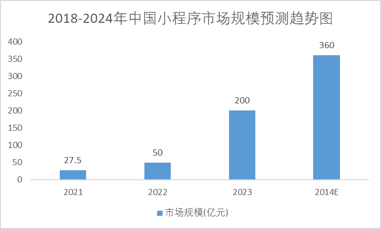 2018-2024年中國(guó)小程序市場(chǎng)規(guī)模預(yù)測(cè)趨勢(shì)圖