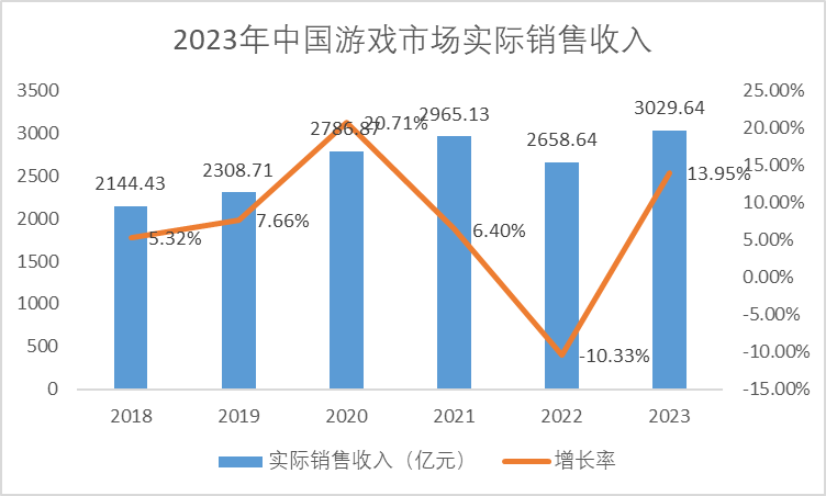 2023年中國游戲市場實際銷售收入