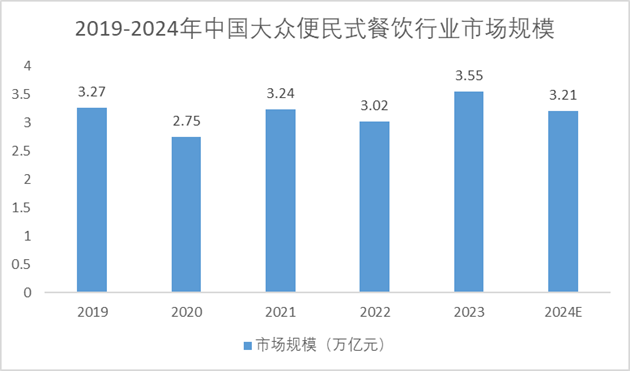 2019-2024年中國(guó)大眾便民式餐飲行業(yè)市場(chǎng)規(guī)模