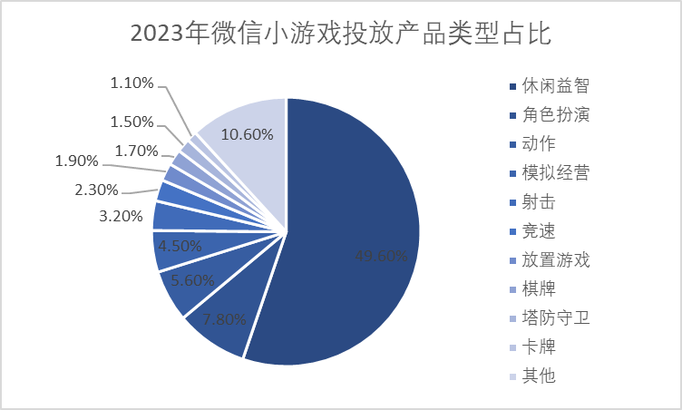  2023年微信小游戲投放產(chǎn)品類(lèi)型占比