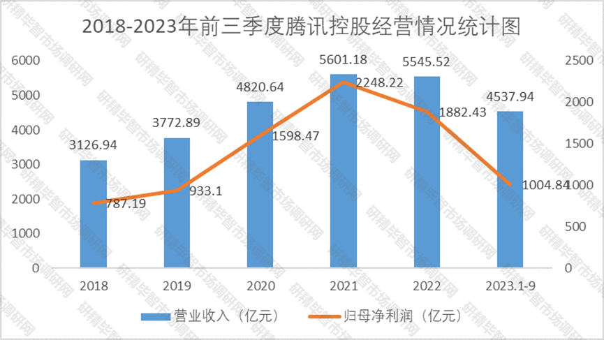 2018-2023年前三季度騰訊控股經(jīng)營情況統(tǒng)計圖