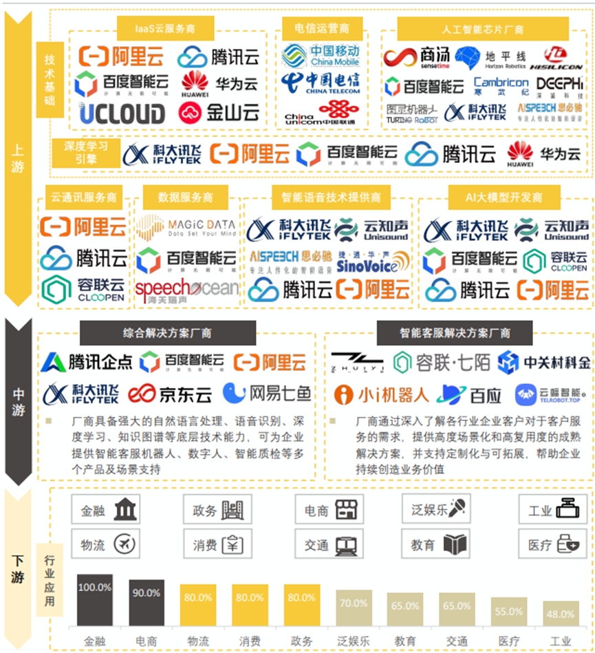 中國智能客服行業(yè)產(chǎn)業(yè)鏈圖譜