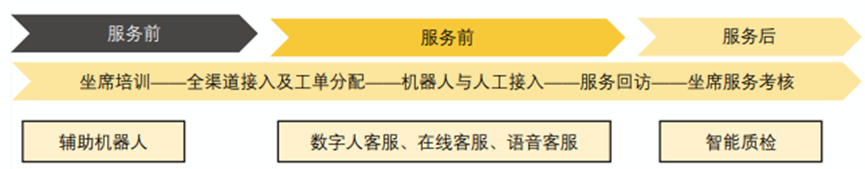 智能客服的分類