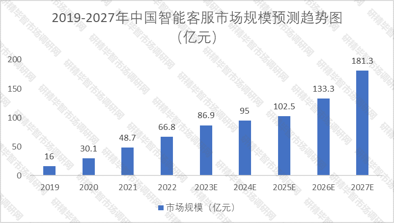 2019-2027年中國智能客服市場規(guī)模預(yù)測趨勢圖