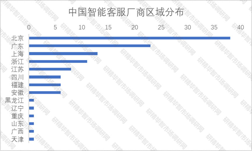中國智能客服廠商區(qū)域分布
