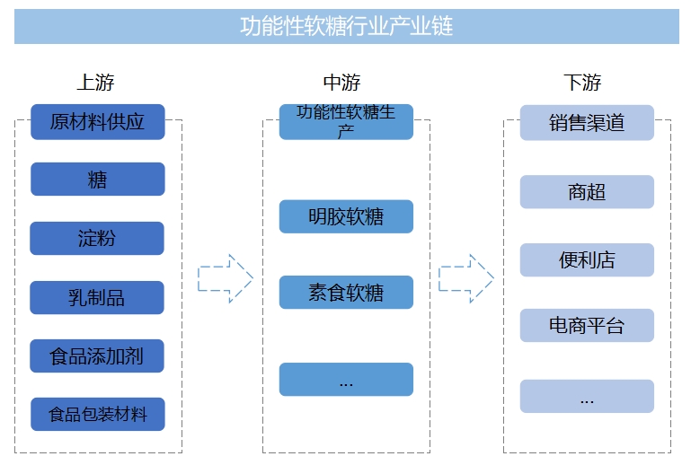 全球及中國(guó)功能性軟糖行業(yè)分析報(bào)告