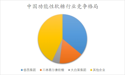 中國功能性軟糖行業(yè)調(diào)研