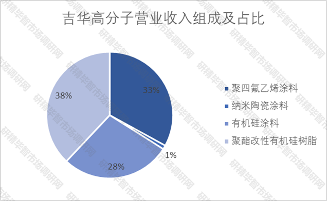 吉華高分子營(yíng)業(yè)收入組成及占比