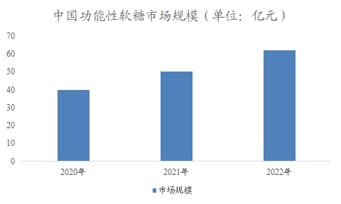 中國功能性軟糖市場可研報告