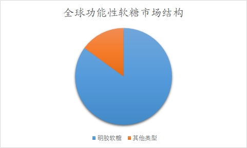 全球及中國(guó)功能性軟糖行業(yè)分析報(bào)告