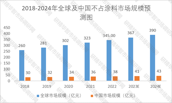 2018-2024年全球及中國不粘涂料市場規(guī)模預(yù)測圖