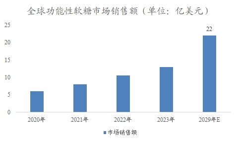 全球及中國(guó)功能性軟糖行業(yè)分析報(bào)告
