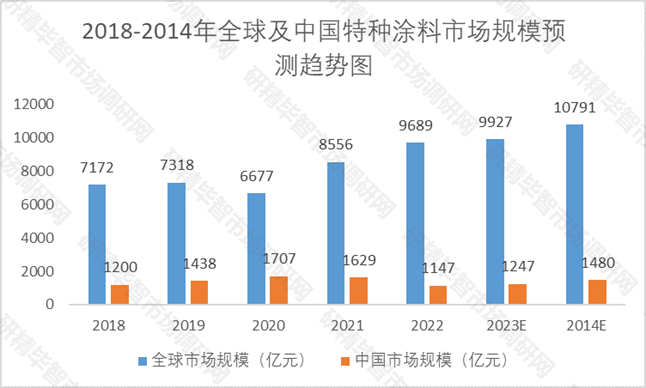 2018-2014年全球及中國特種涂料市場規(guī)模預(yù)測趨勢圖