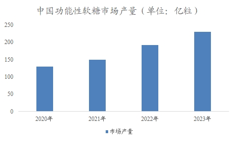 中國功能性軟糖市場可研報告