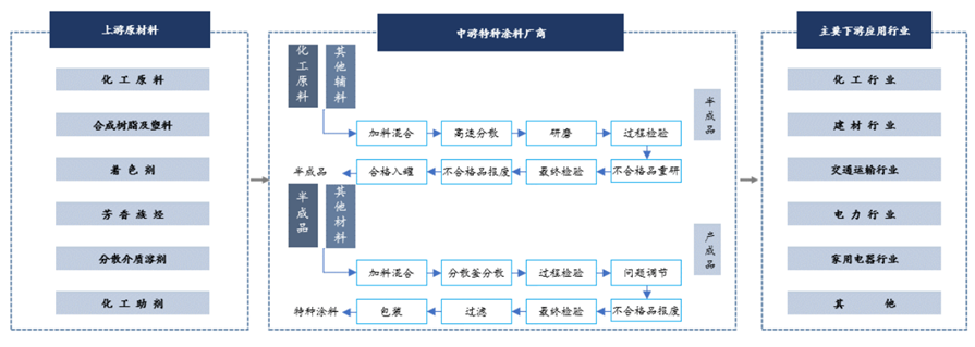 中國特種涂料產(chǎn)業(yè)鏈全景