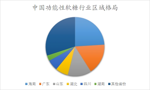 中國功能性軟糖行業(yè)調(diào)研