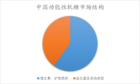中國功能性軟糖市場可研報告
