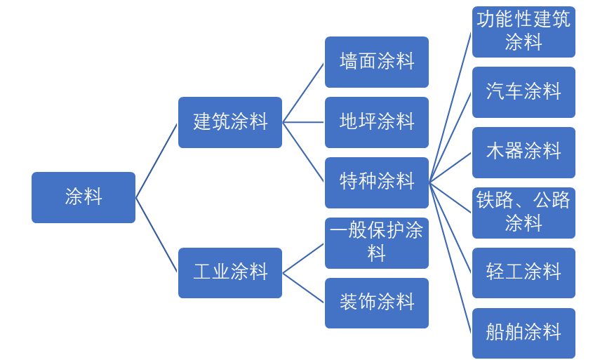 涂料分類