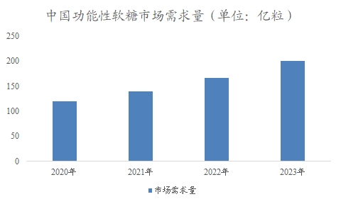 中國功能性軟糖市場可研報告
