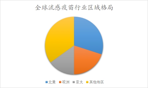 全球及中國流感疫苗行業(yè)研究報告