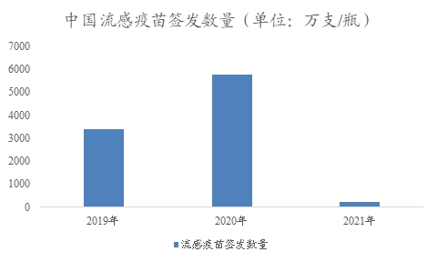 中國流感疫苗市場分析報告