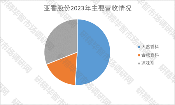 亞香股份2023年主要營收情況