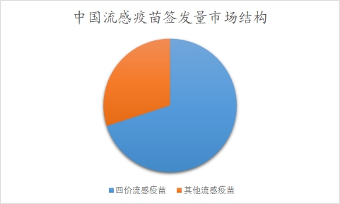中國流感疫苗市場分析報告