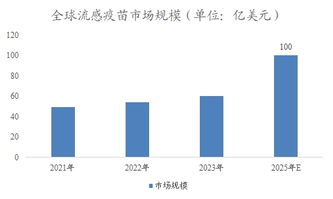 全球及中國流感疫苗行業(yè)研究報告