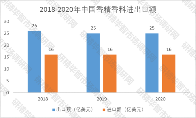 2018-2020年中國(guó)香精香料進(jìn)出口額