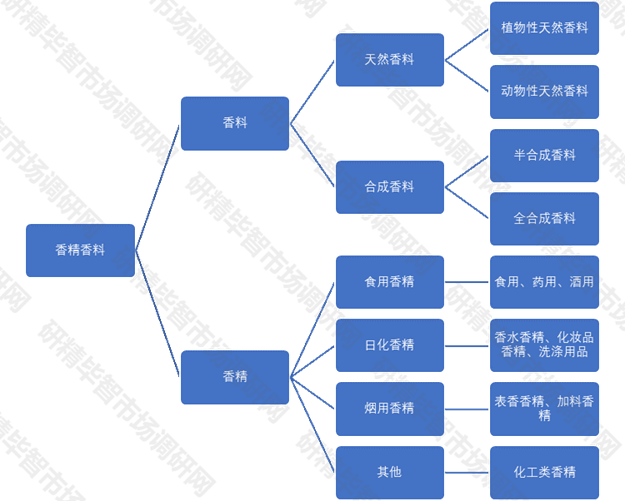 香精香料分類(lèi)