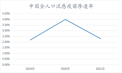 中國流感疫苗市場分析報告