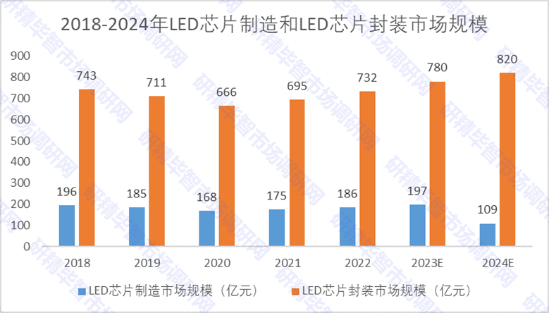 2018-2024年LED芯片制造和LED芯片封裝市場(chǎng)規(guī)模