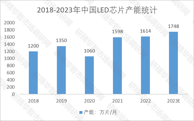 2018-2023年中國(guó)LED芯片產(chǎn)能統(tǒng)計(jì)