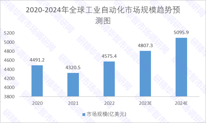 2020-2024年全球工業(yè)自動化市場規(guī)模趨勢預(yù)測圖