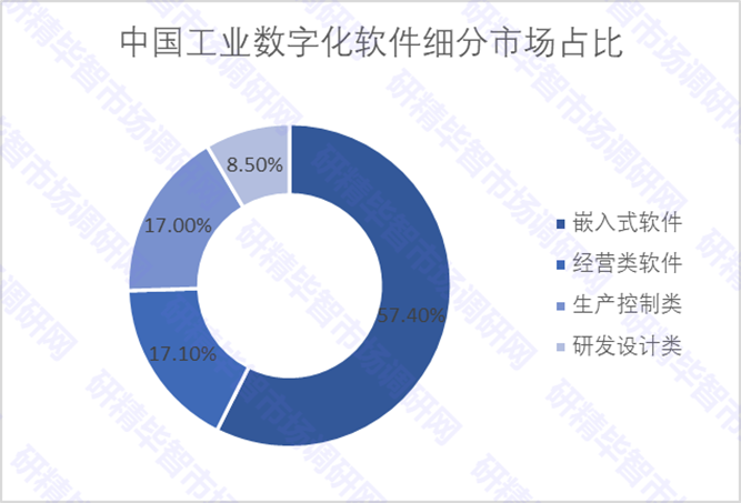 中國工業(yè)數(shù)字化軟件細(xì)分市場占比