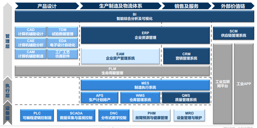 中國工業(yè)數(shù)字化軟件產(chǎn)業(yè)體系