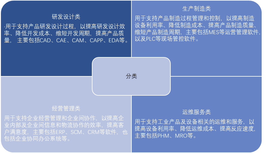 工業(yè)數(shù)字化軟件的分類