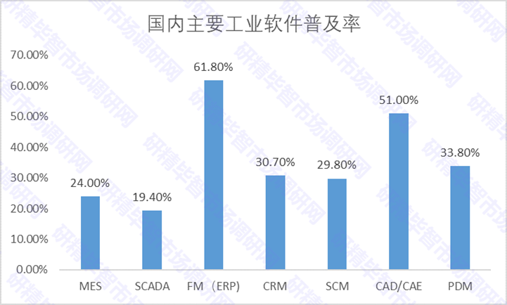 國內(nèi)主要工業(yè)軟件普及率
