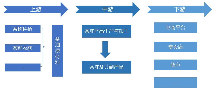 全球及中國(guó)茶油行業(yè)分析報(bào)告