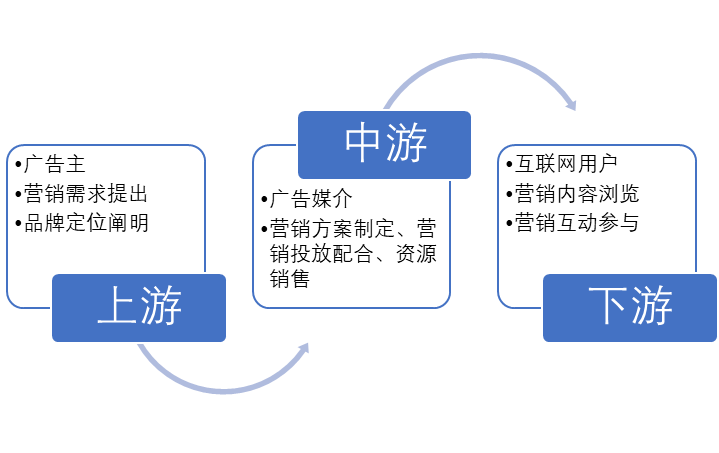 中國互聯(lián)網(wǎng)廣告產(chǎn)業(yè)鏈