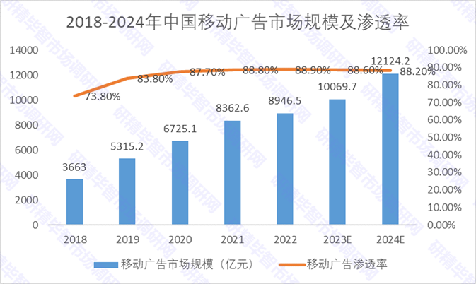 2018-2024年中國移動廣告市場規(guī)模及滲透率