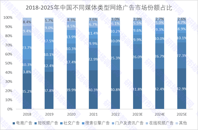 2018-2025年中國不同媒體類型網(wǎng)絡(luò)廣告市場份額占比