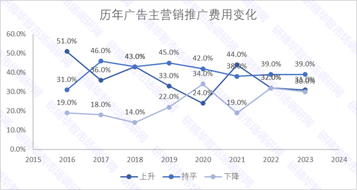 歷年廣告主營銷推廣費用變化